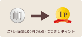 ご利用金額100円(税別)につき1ポイント