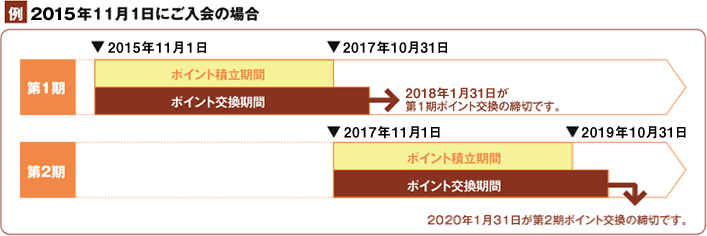 ポイント積立期間・交換期間の例